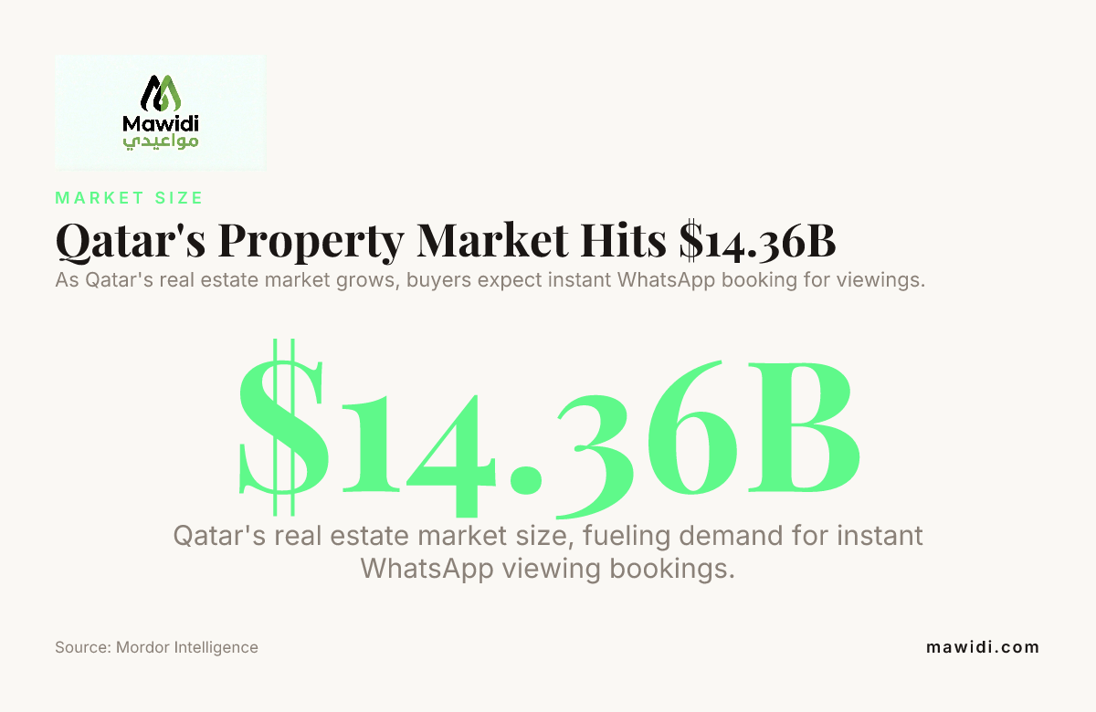 Qatar's Property Market Hits $14.36B — data from Mordor Intelligence