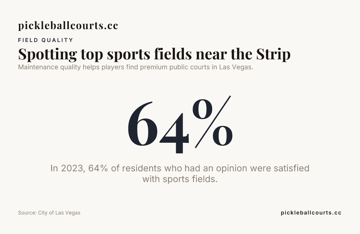 Data card: Spotting top sports fields near the Strip