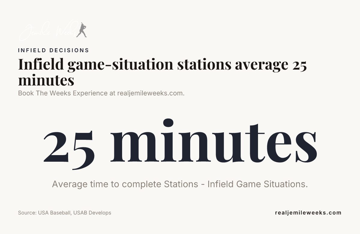 Data card: Infield game-situation stations average 25 minutes