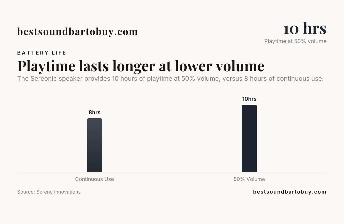 Playtime lasts longer at lower volume — data from Serene Innovations