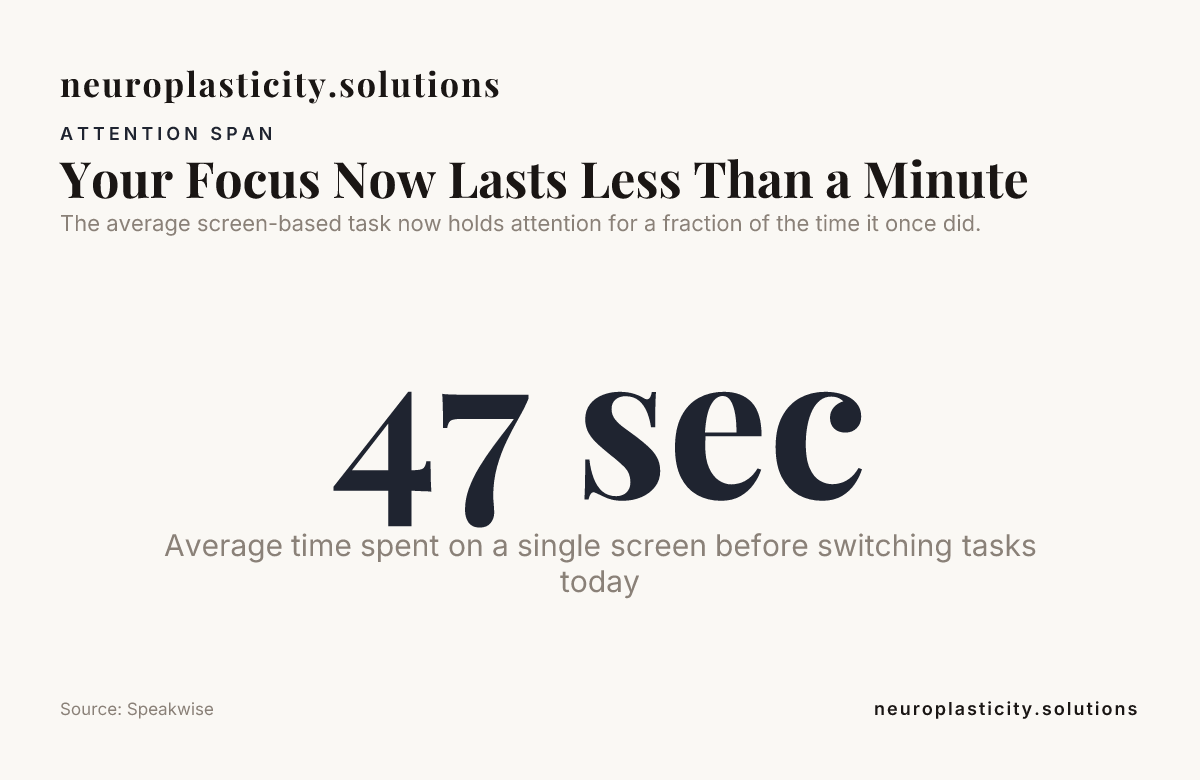 Your Focus Now Lasts Less Than a Minute — data from Speakwise