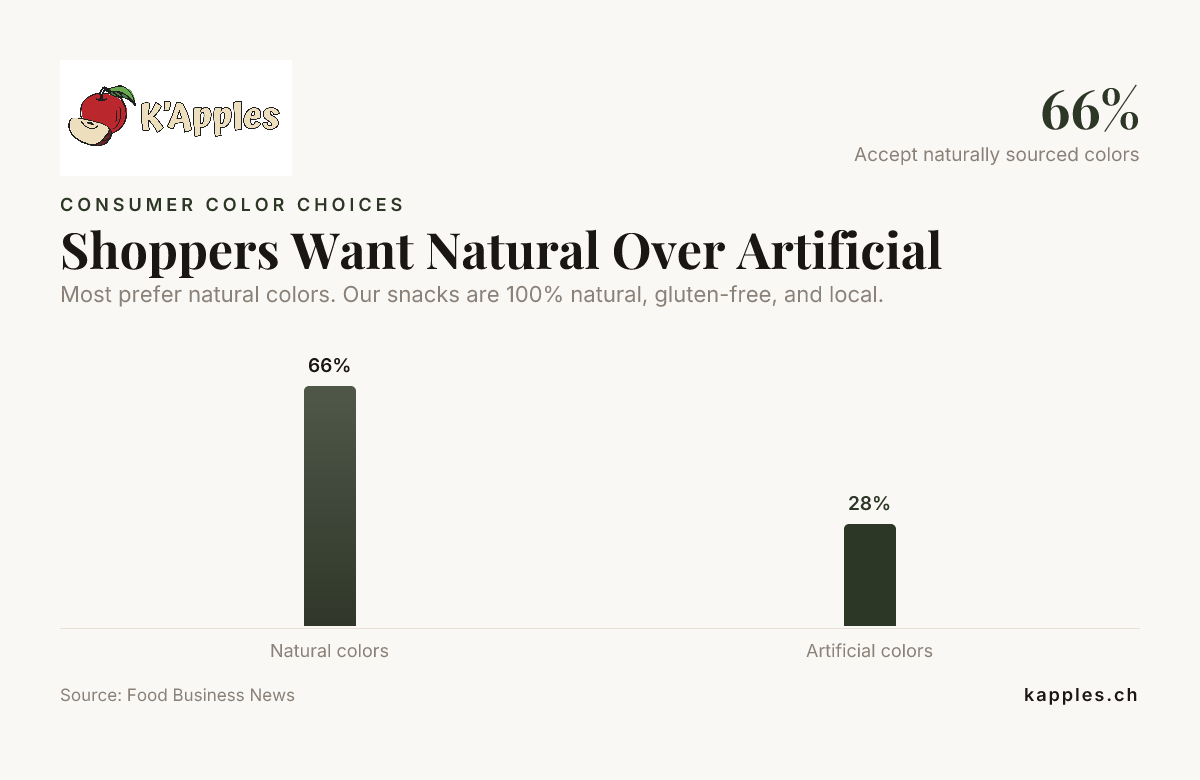 Shoppers Want Natural Over Artificial — data from Food Business News