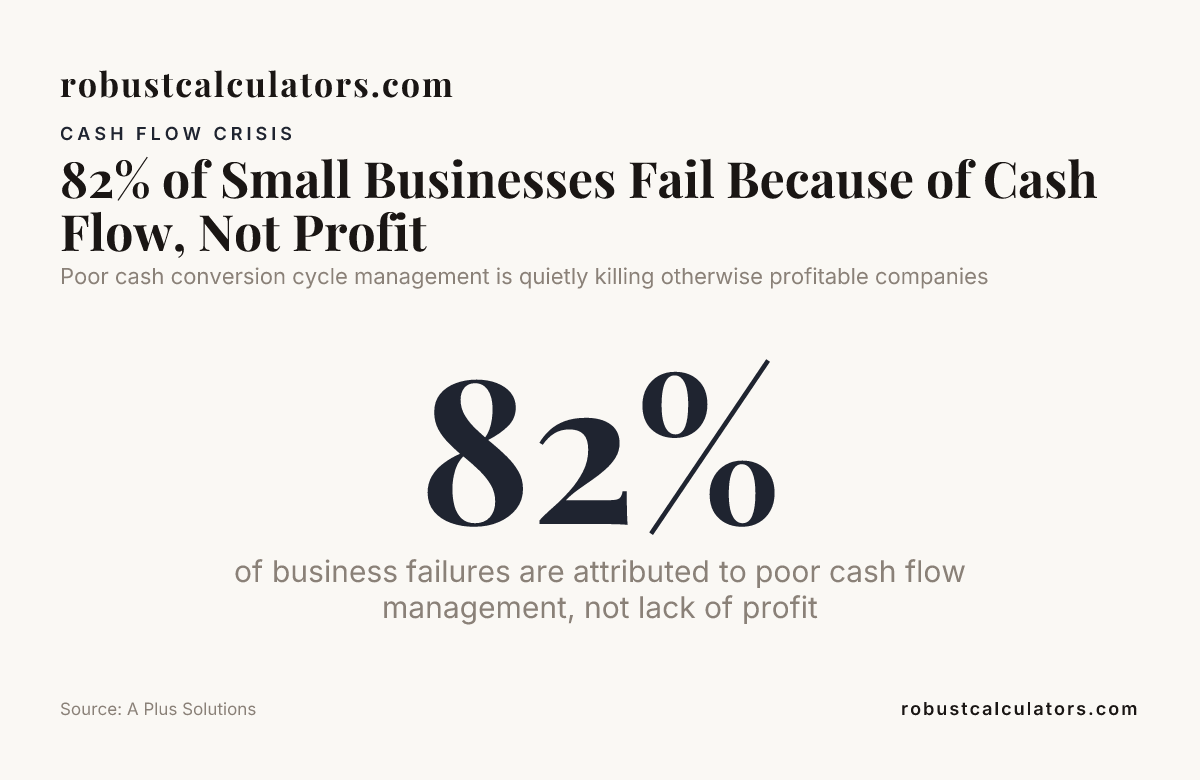 82% of Small Businesses Fail Because of Cash Flow, Not Profit — data from A Plus Solutions