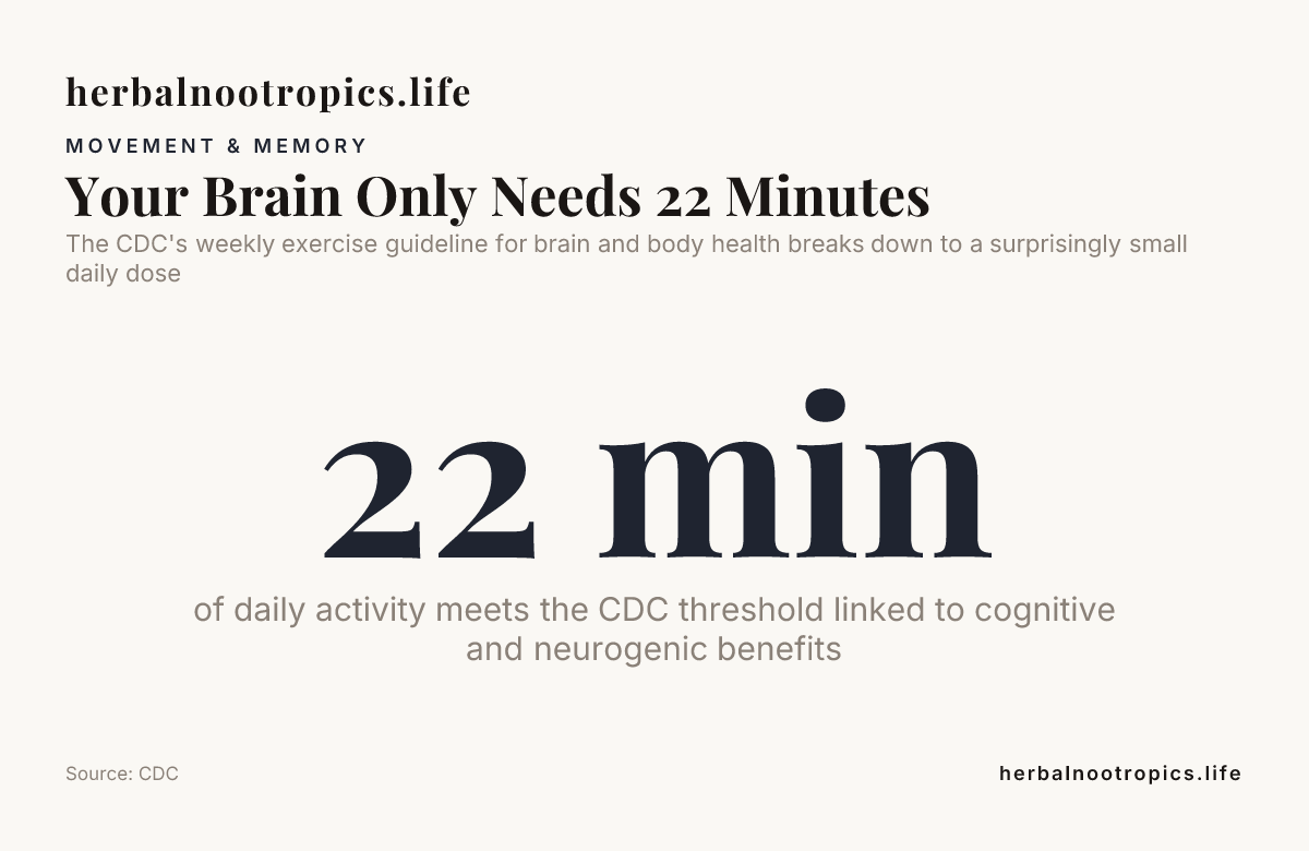 Your Brain Only Needs 22 Minutes — data from CDC