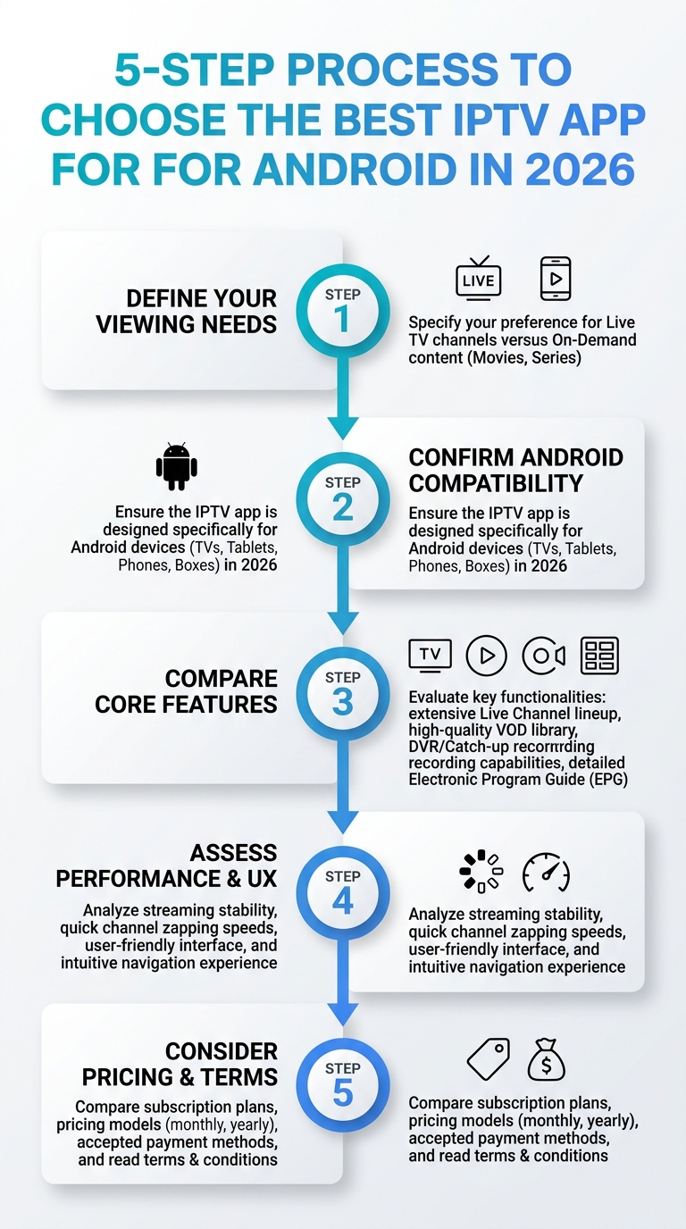 5-step process to choose the Best IPTV apps for Android in 2026 (ranked) infographic.
