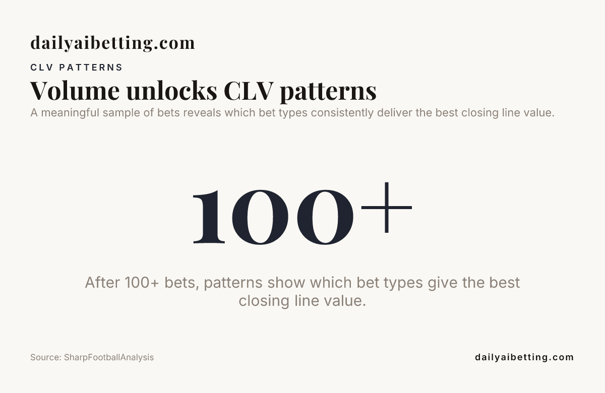 Data card: Volume unlocks CLV patterns