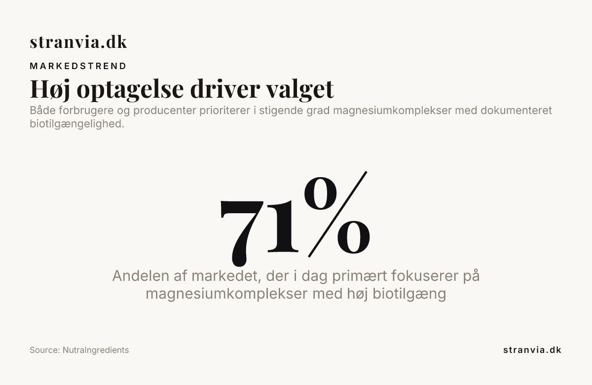 Høj optagelse driver valget — data from NutraIngredients