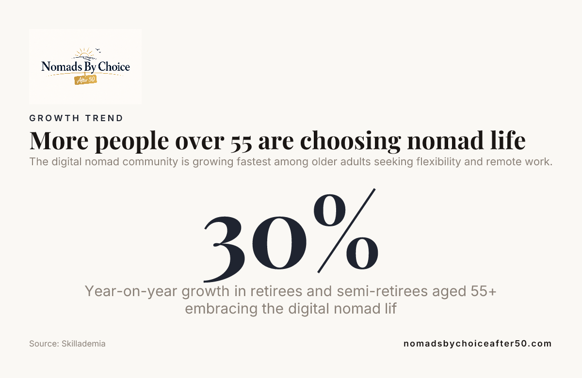 More people over 55 are choosing nomad life — data from Skillademia