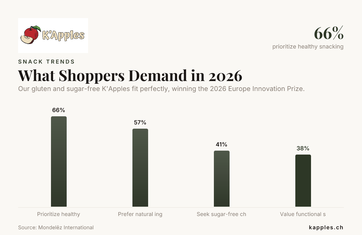 What Shoppers Demand in 2026 — data from Mondelēz International