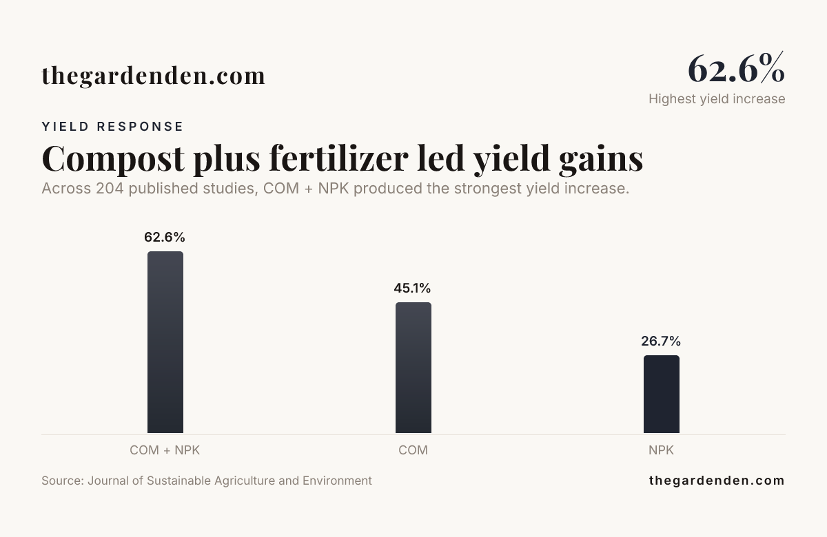 Bar chart: Compost plus fertilizer led yield gains