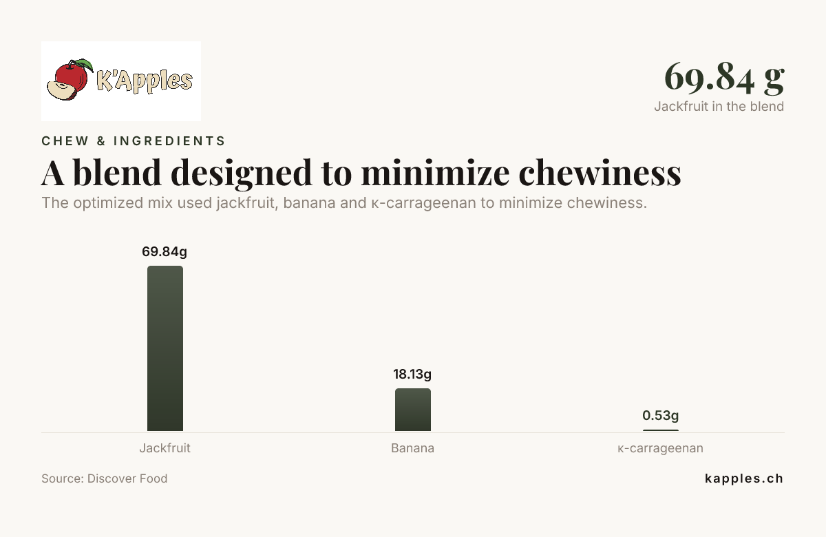 Graphique à barres : un mélange conçu pour réduire la mâche