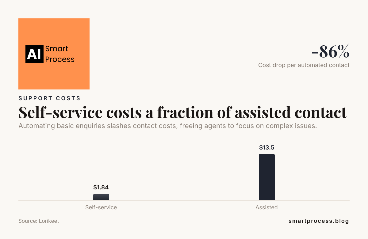 Self-service costs a fraction of assisted contact — data from Lorikeet