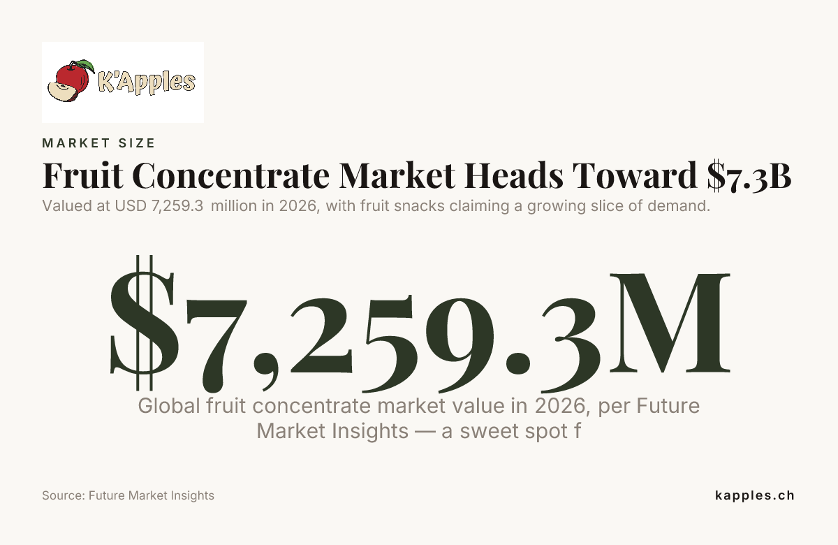 Le marché des concentrés de fruits se dirige vers 7,3 milliards de dollars — données de Future Market Insights