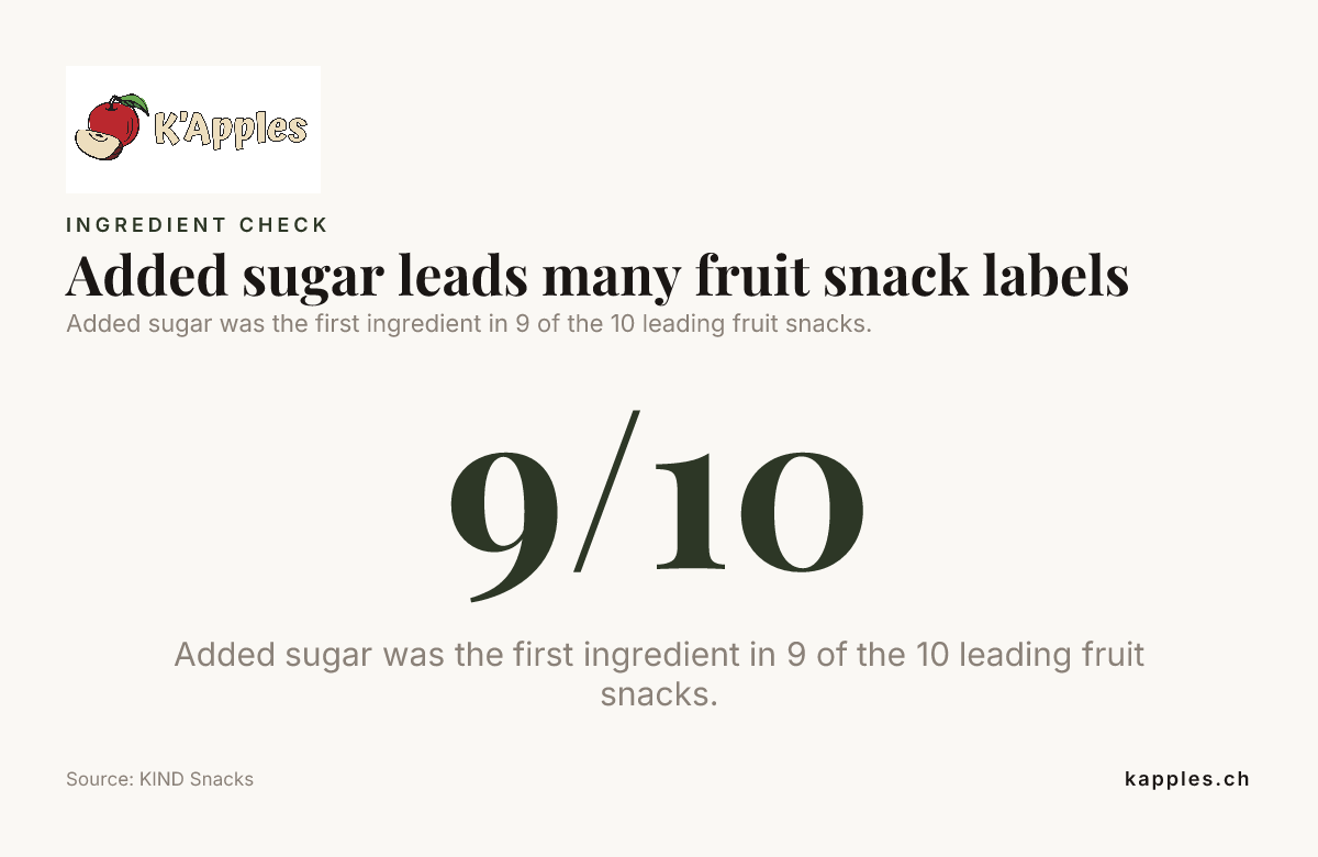 Fiche de données : les sucres ajoutés arrivent en tête sur de nombreuses étiquettes de collations aux fruits