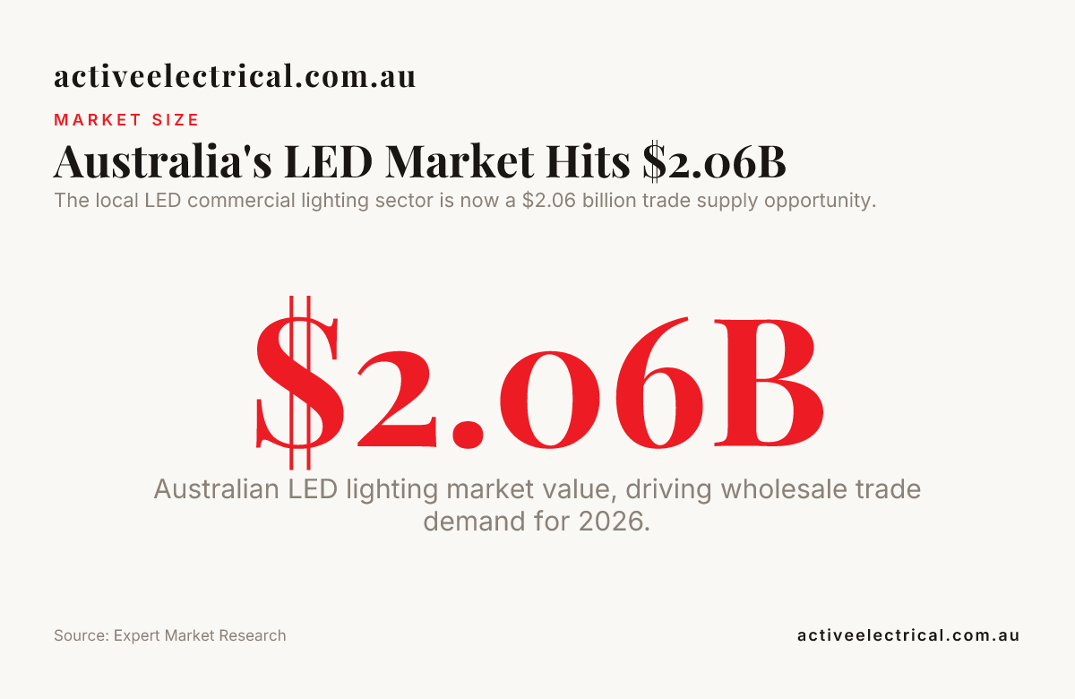 Australia's LED Market Hits $2.06B — data from Expert Market Research