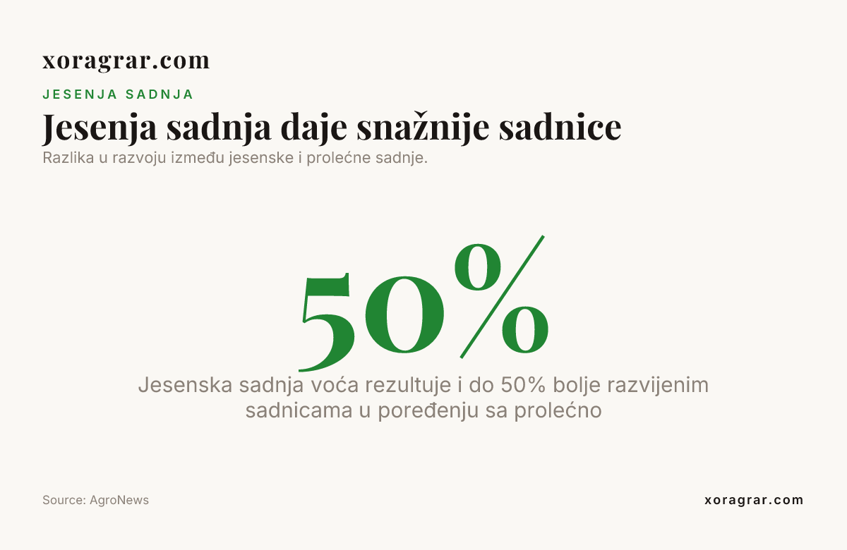 Jesenja sadnja daje snažnije sadnice — data from AgroNews