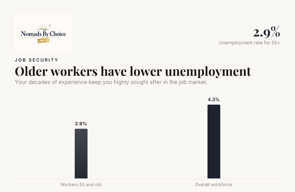 Older workers have lower unemployment — data from The Meaning Movement