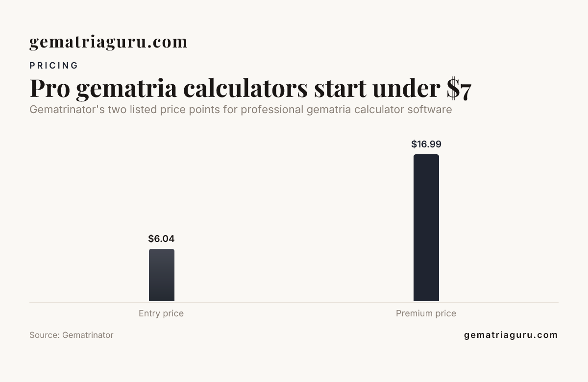 Pro gematria calculators start under $7 — data from Gematrinator