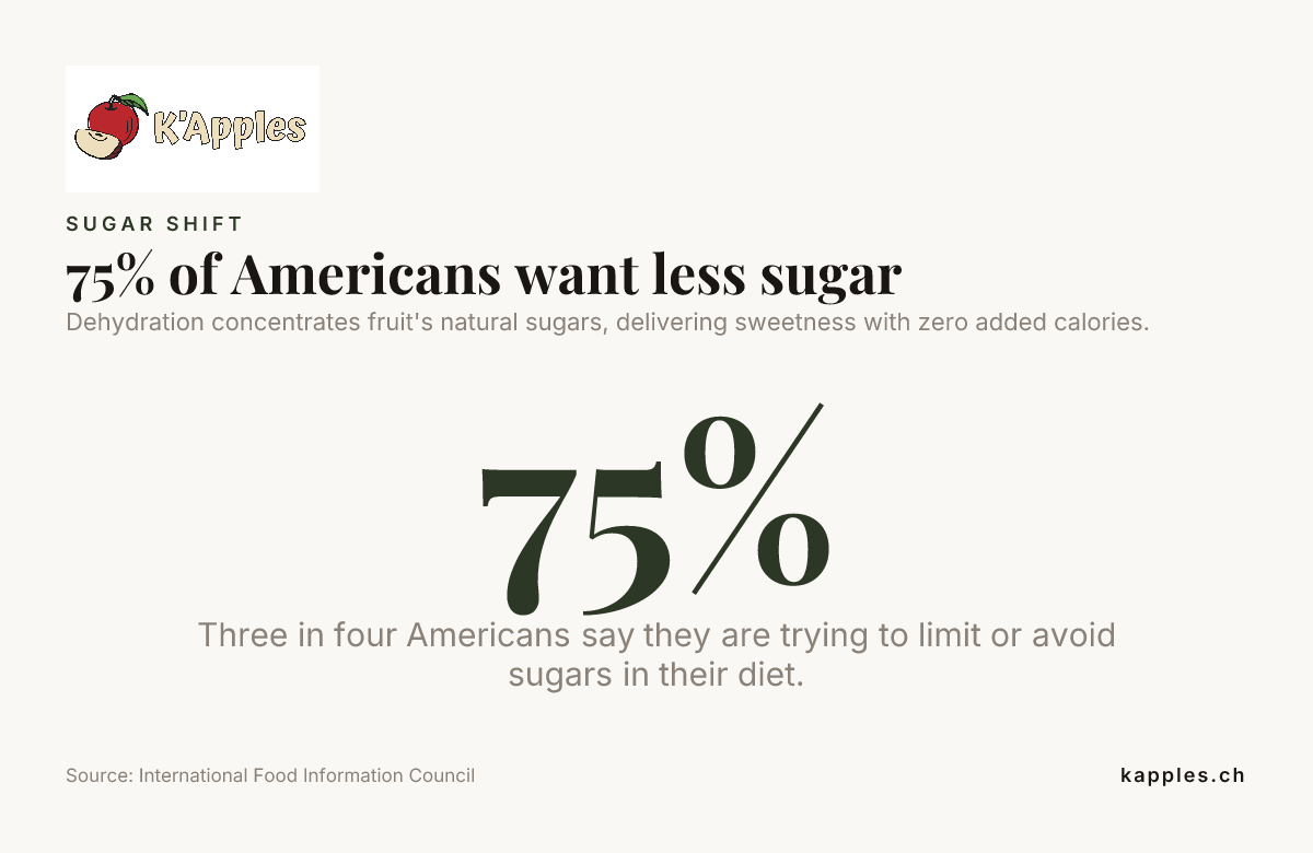 75 % des Américains souhaitent consommer moins de sucre — données de l’International Food Information Council