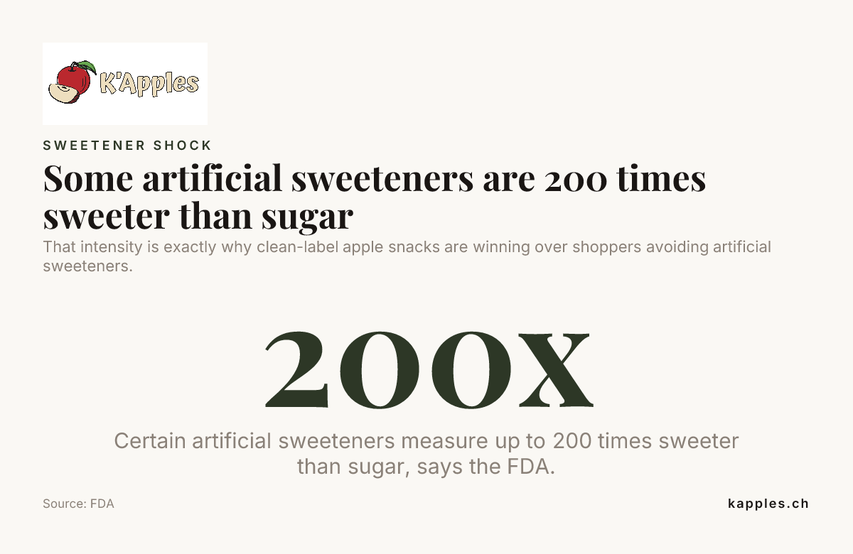 Einige künstliche Süßstoffe sind 200-mal süßer als Zucker – Daten der FDA
