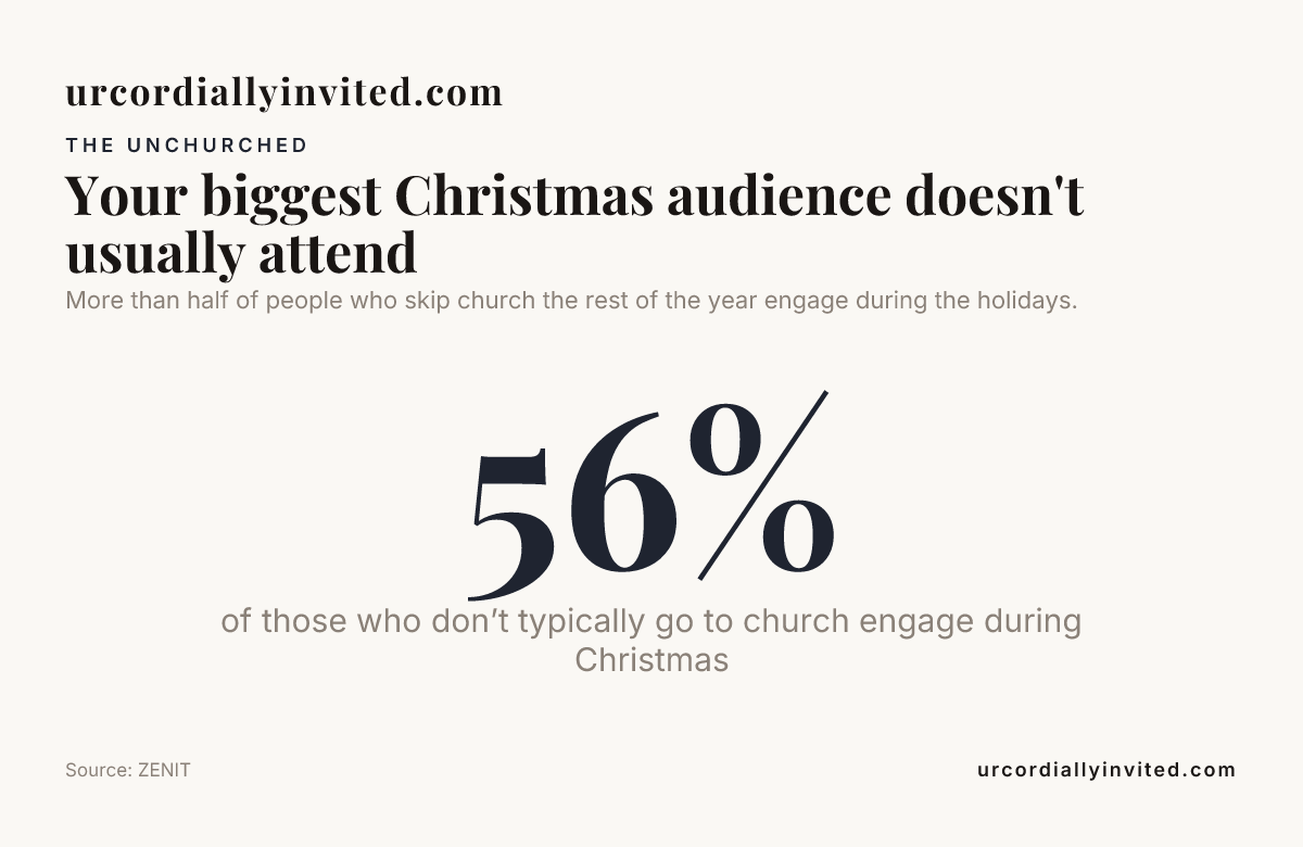 Your biggest Christmas audience doesn't usually attend — data from ZENIT