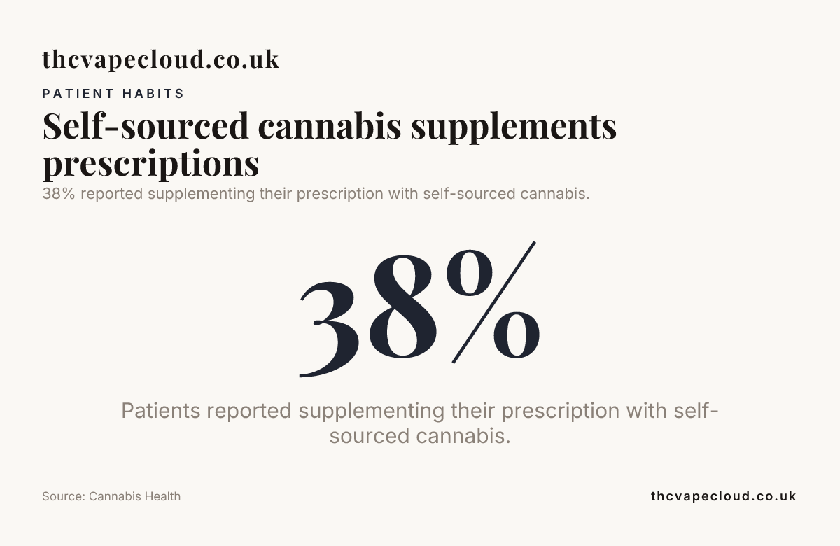 Data card: Self-sourced cannabis supplements prescriptions