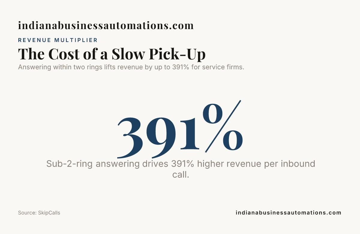 The Cost of a Slow Pick-Up — data from SkipCalls