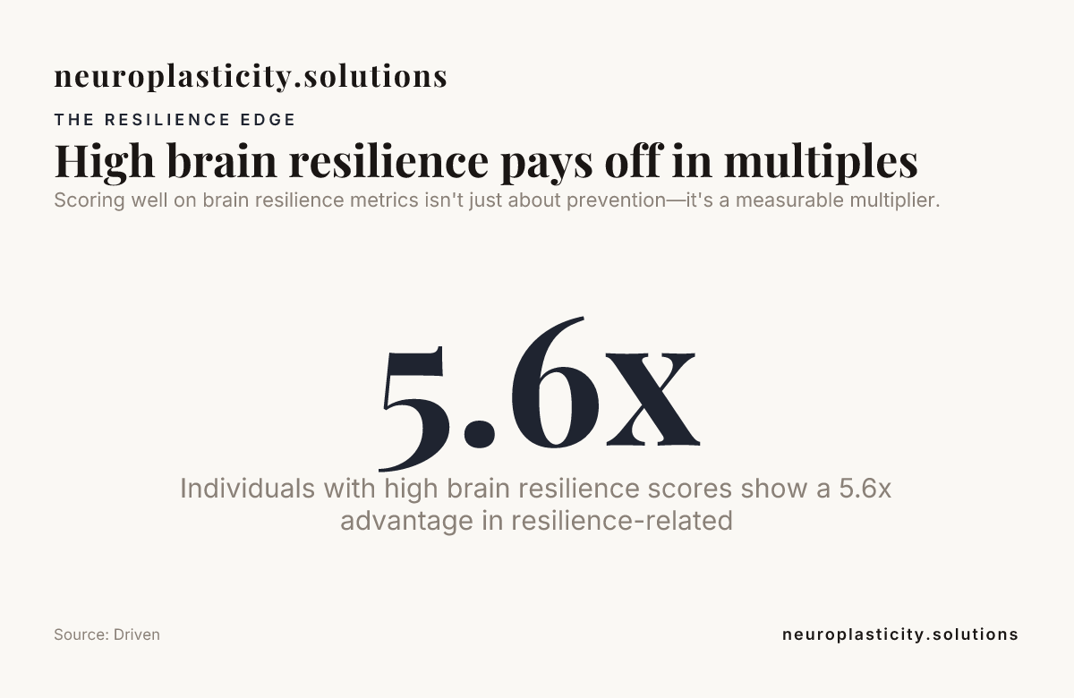 High brain resilience pays off in multiples — data from Driven