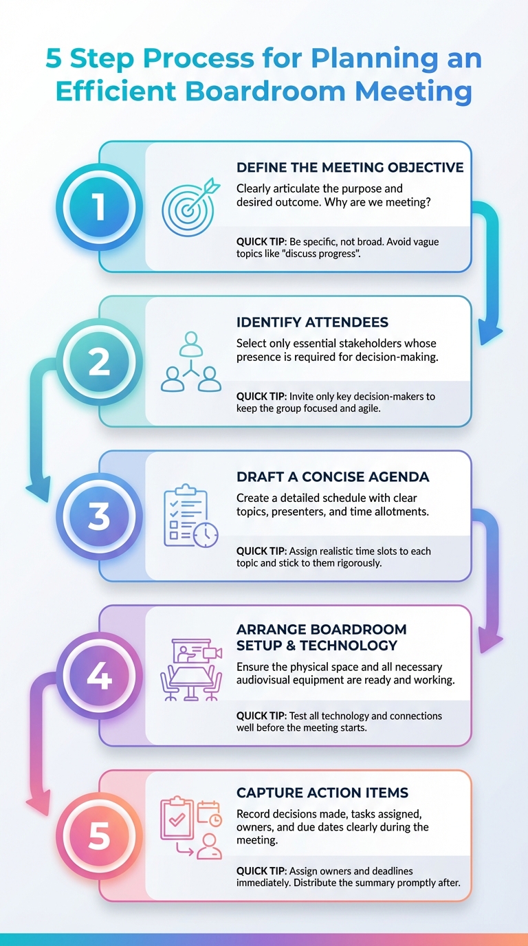 How to Plan Efficient Boardroom Meetings: five-step process infographic for planning an efficient boardroom meeting.
