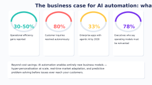 Four metric arcs showing AI automation ROI: efficiency gains, autonomous resolution, enterprise adoption, and executive operating model changes