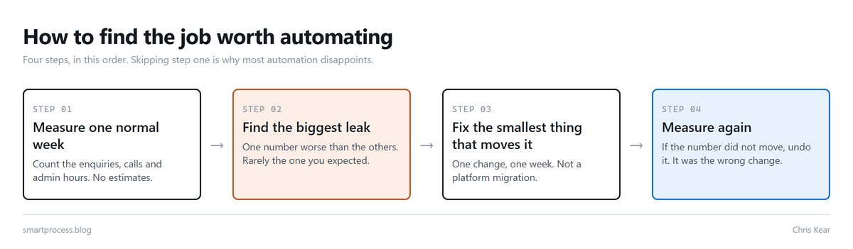 Four step audit loop for finding where AI for small business saves the most time