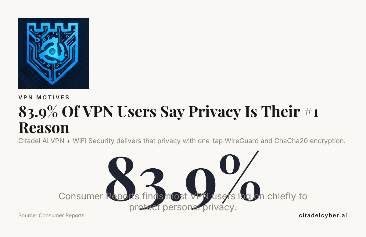 83.9% Of VPN Users Say Privacy Is Their #1 Reason — data from Consumer Reports