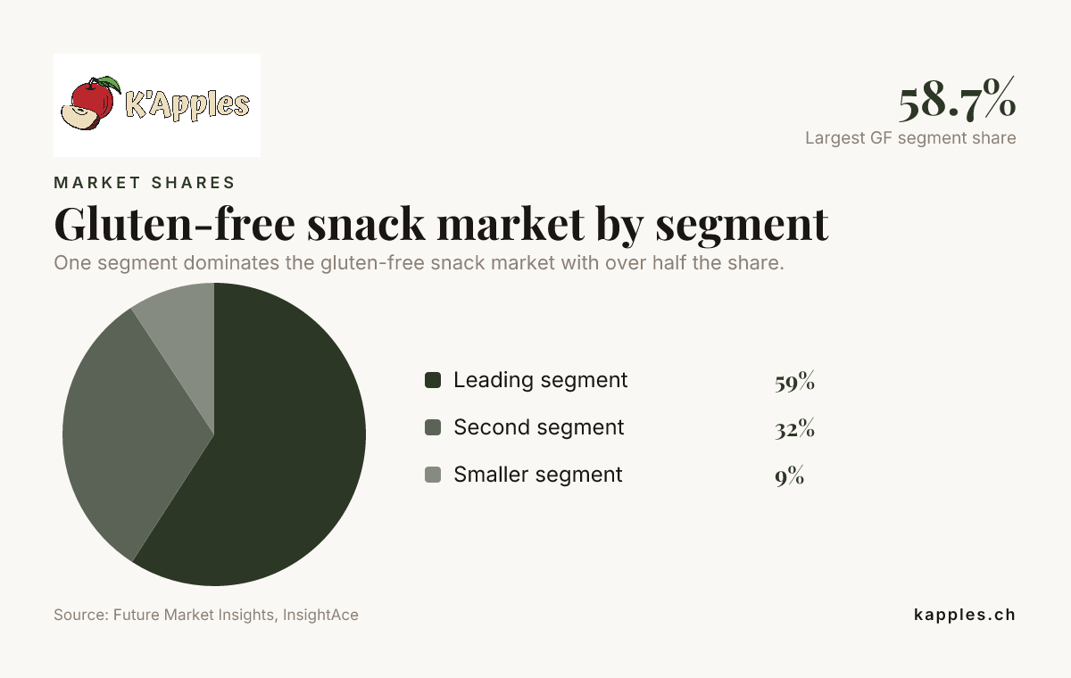 Markt für glutenfreie Snacks nach Segment – Daten von Future Market Insights, InsightAce