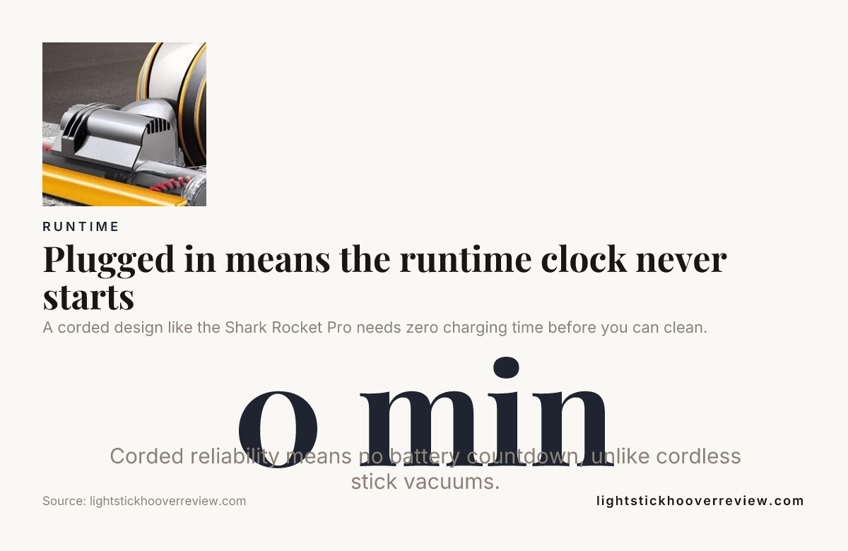 Plugged in means the runtime clock never starts — data from lightstickhooverreview.com