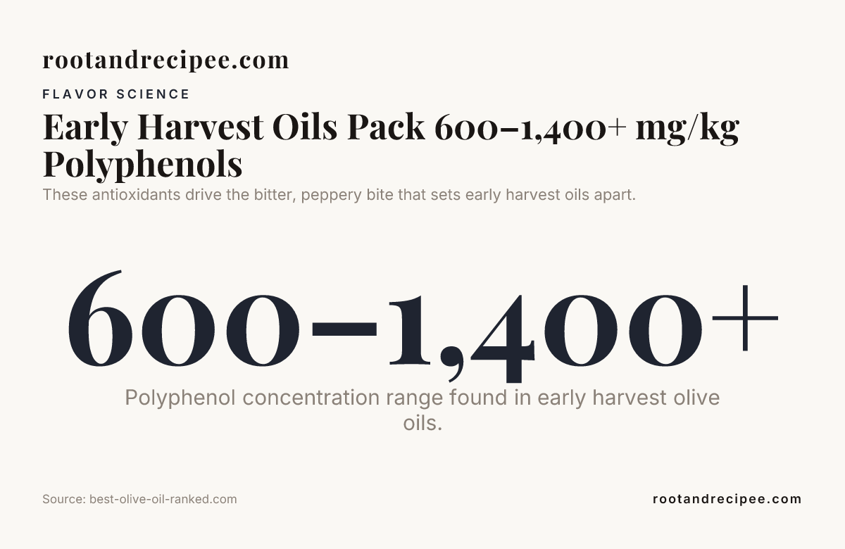 Early Harvest Oils Pack 600–1,400+ mg/kg Polyphenols — data from best-olive-oil-ranked.com