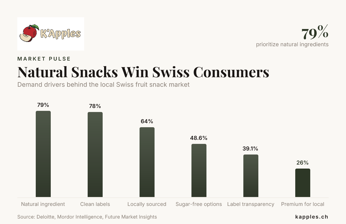 Natürliche Snacks überzeugen Schweizer Verbraucher – Daten von Deloitte, Mordor Intelligence, Future Market Insights