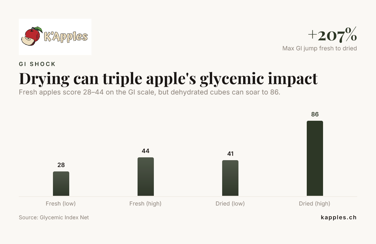 Drying can triple apple's glycemic impact — data from Glycemic Index Net