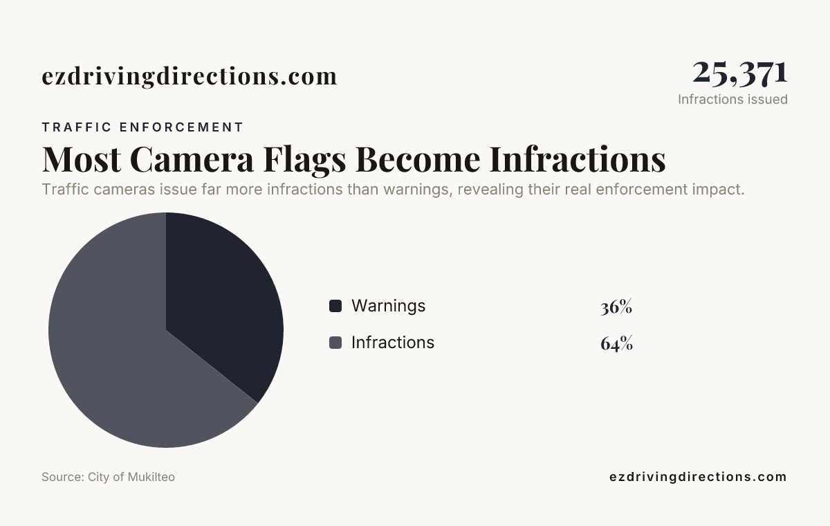 Most Camera Flags Become Infractions — data from City of Mukilteo