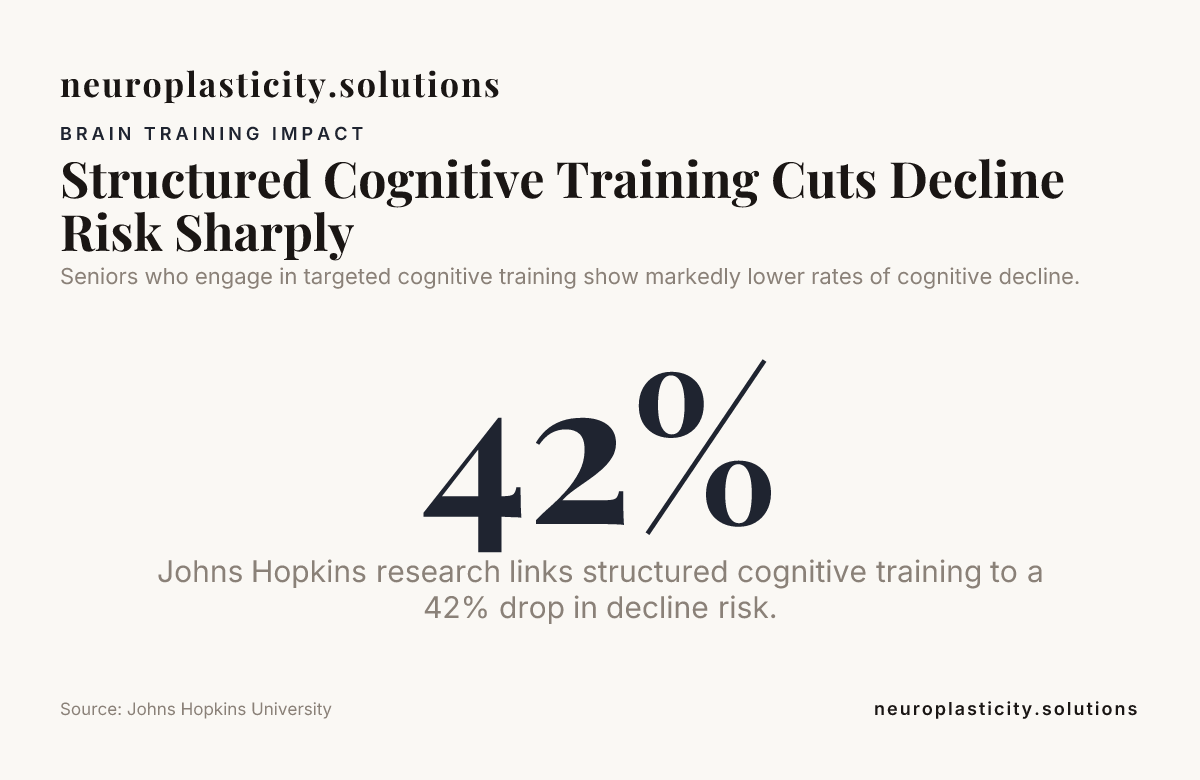 Structured Cognitive Training Cuts Decline Risk Sharply — data from Johns Hopkins University