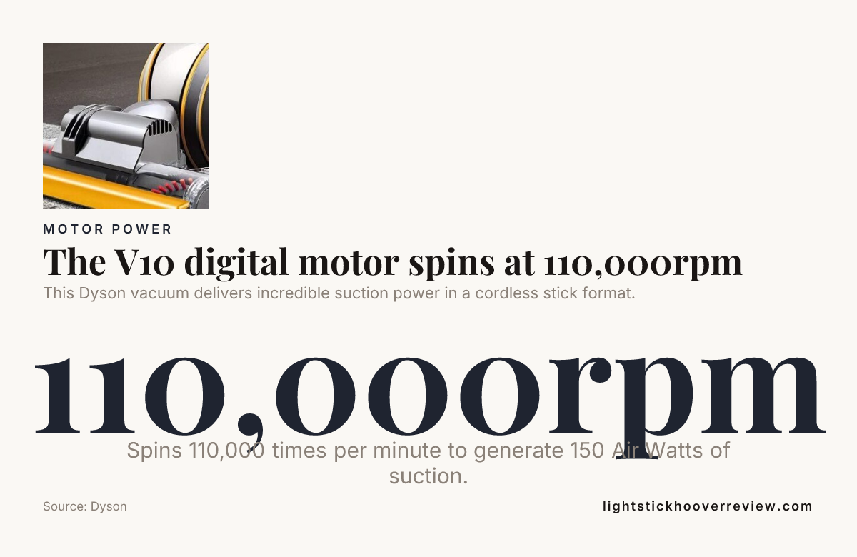 The V10 digital motor spins at 110,000rpm data from Dyson