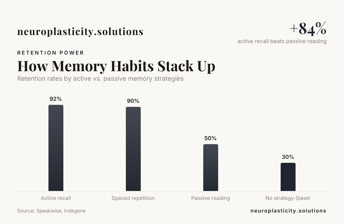 How Memory Habits Stack Up — data from Speakwise, Indegene