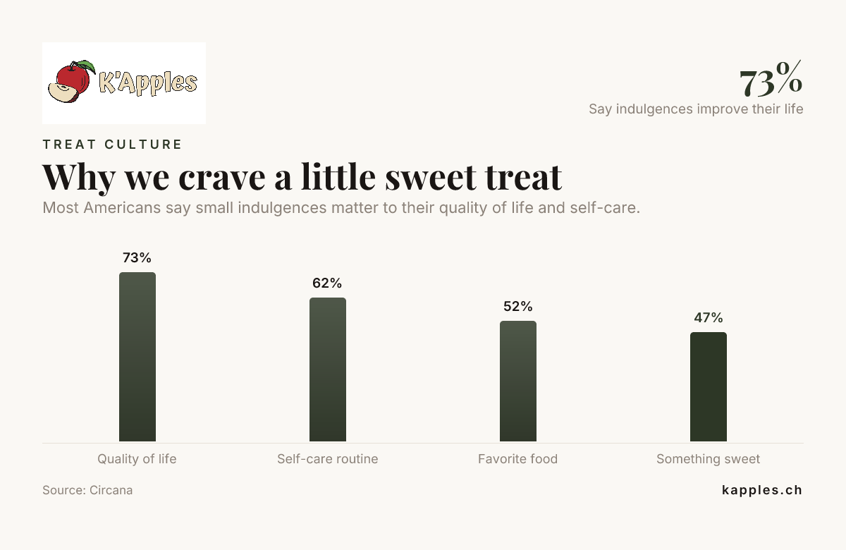 Why we crave a little sweet treat — data from Circana