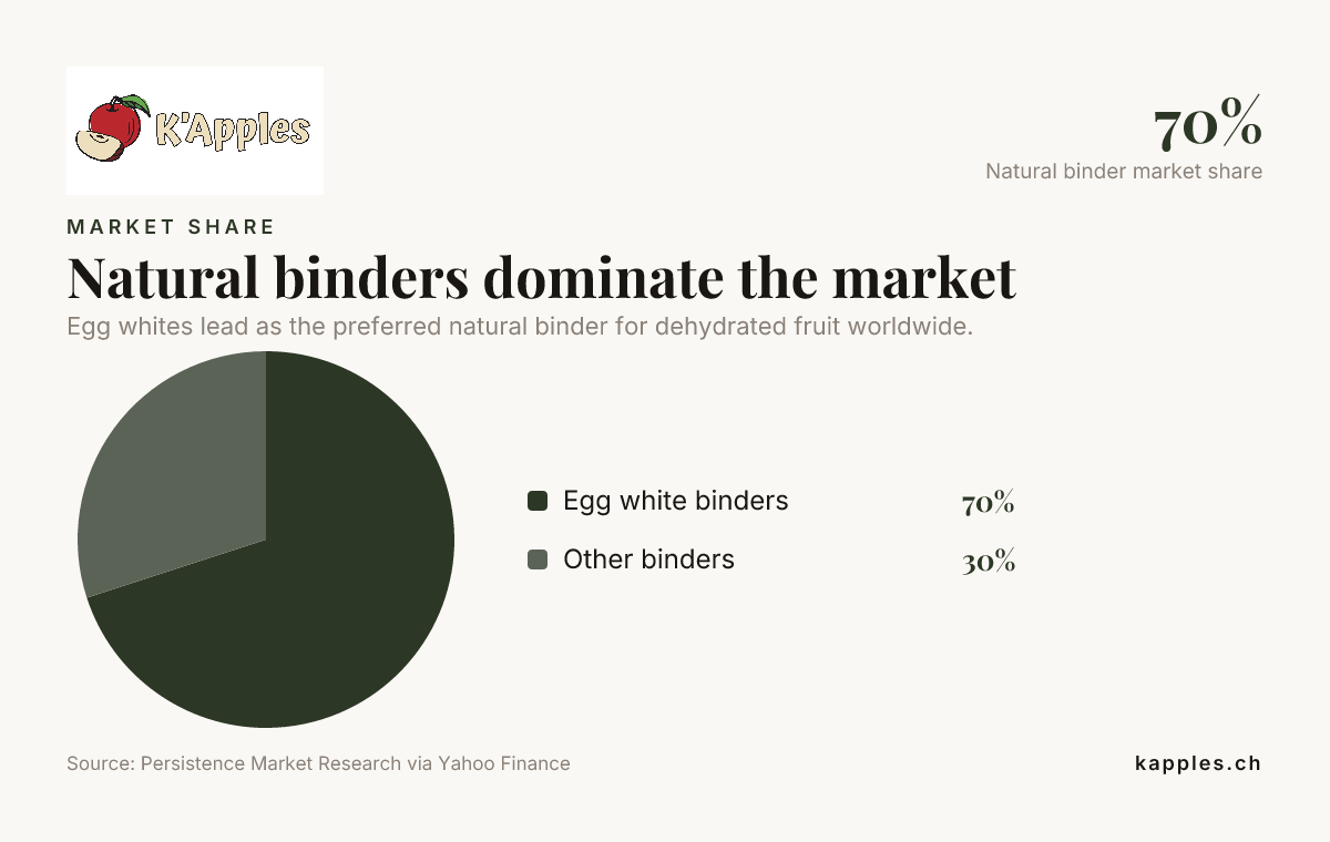Natural binders dominate the market — data from Persistence Market Research via Yahoo Finance