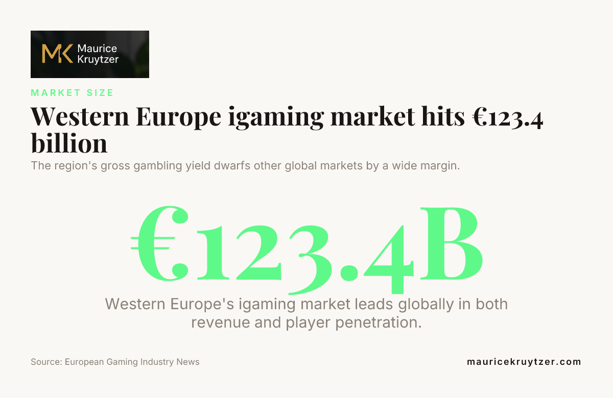 Western Europe igaming market hits €123.4 billion — data card summary for regulated and online GGR context