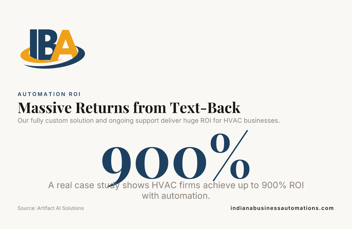 Massive Returns from Text-Back — data from Artifact AI Solutions