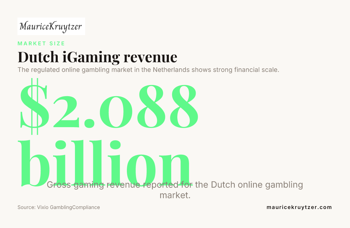 Dutch iGaming revenue — data from Vixio GamblingCompliance