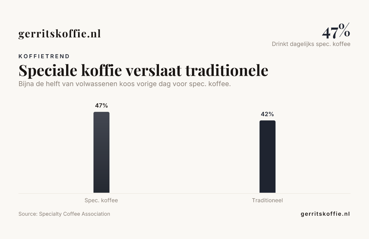 Speciale koffie verslaat traditionele — data from Specialty Coffee Association