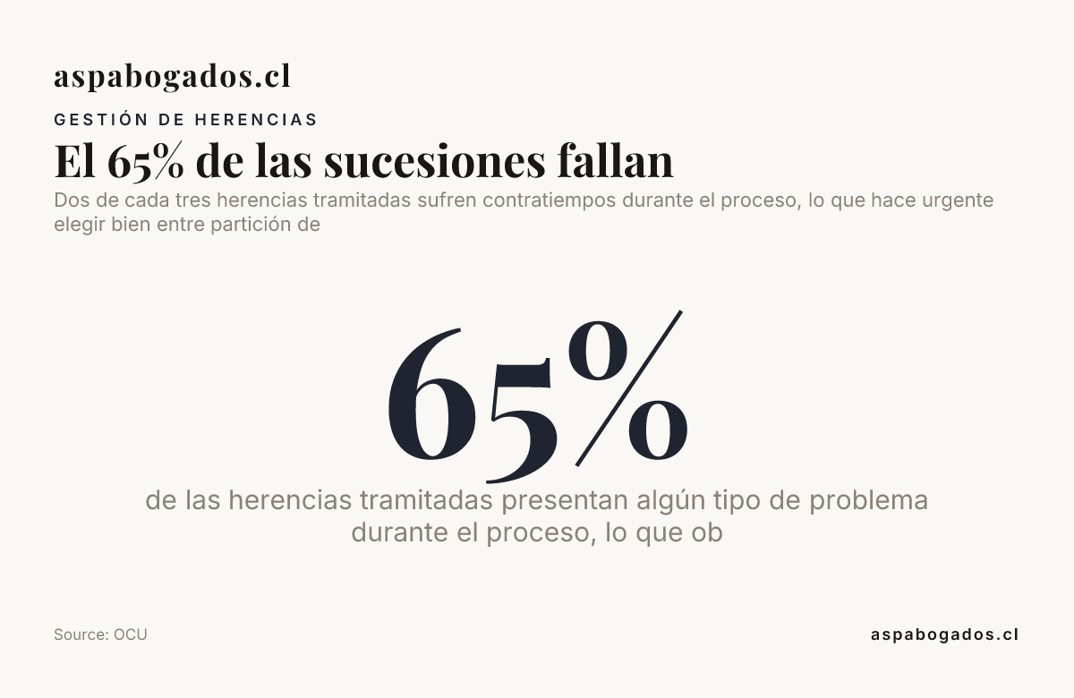 El 65% de las sucesiones fallan — data from OCU