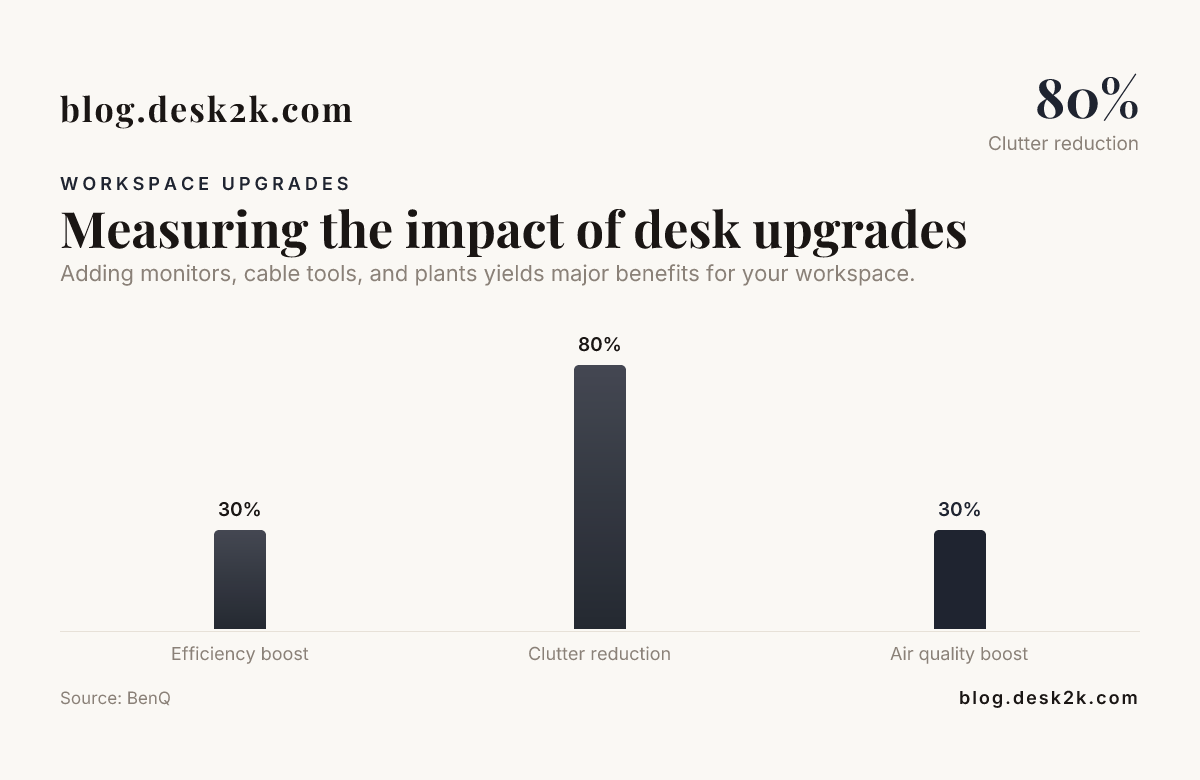 Bar chart: Measuring the impact of desk upgrades