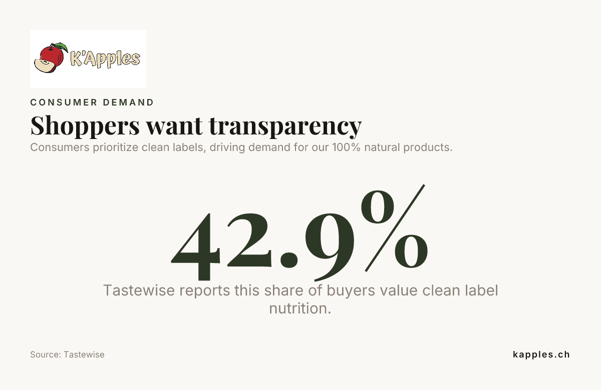 Shoppers want transparency — data from Tastewise